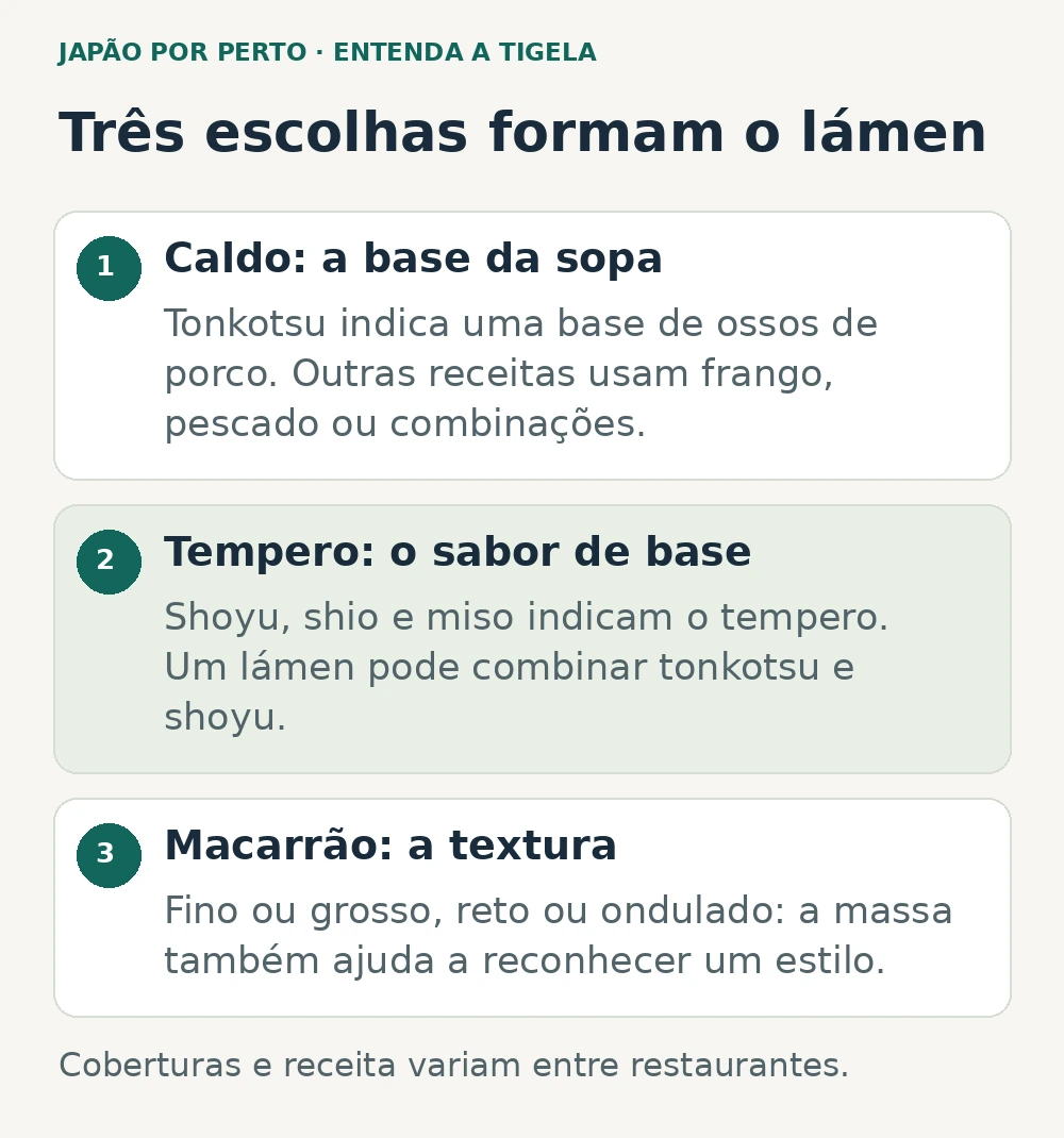 Quadro sobre caldo, tempero e massa: tonkotsu é uma base de caldo; shoyu, shio e miso indicam temperos; a espessura e o formato do macarrão também variam.