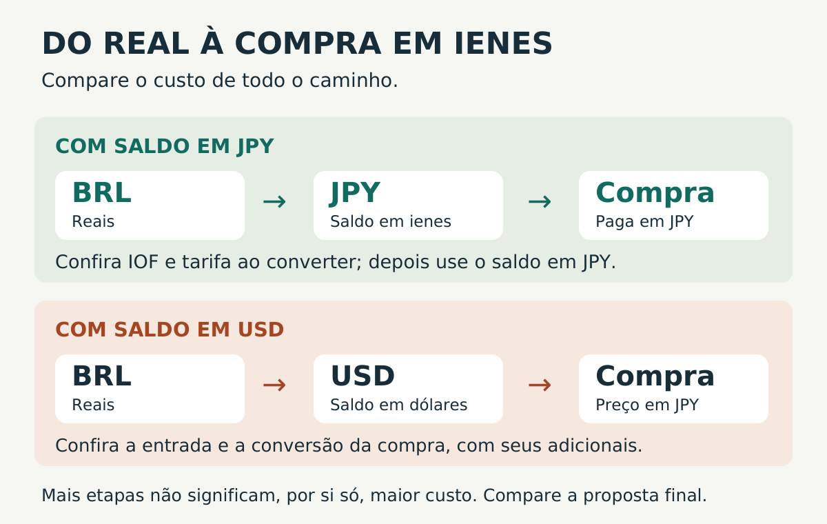 Dois caminhos: converter reais para ienes antes de pagar, ou carregar dólares e converter para ienes na compra. Em ambos, é necessário conferir o custo total.