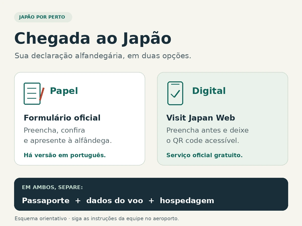 Duas formas de preparar a declaração alfandegária japonesa: formulário em papel ou Visit Japan Web. Em ambas, separe passaporte, voo e hospedagem.