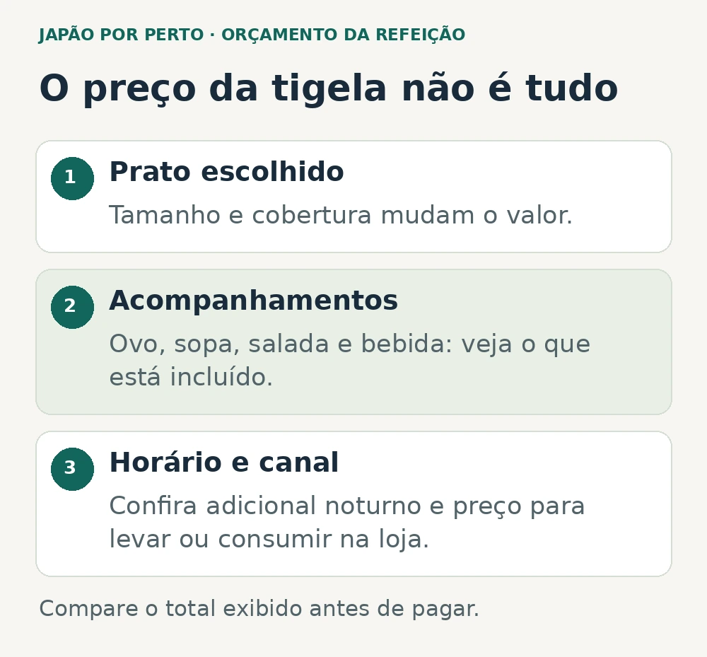 Três partes da conta do gyudon: prato, acompanhamentos e condições do horário ou canal de consumo.