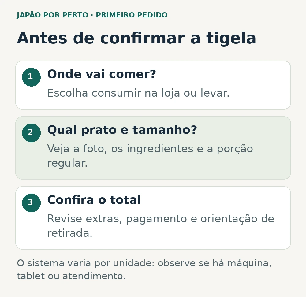 Checklist para pedir gyudon: escolher comer na loja ou levar, conferir prato e tamanho, revisar extras e total.