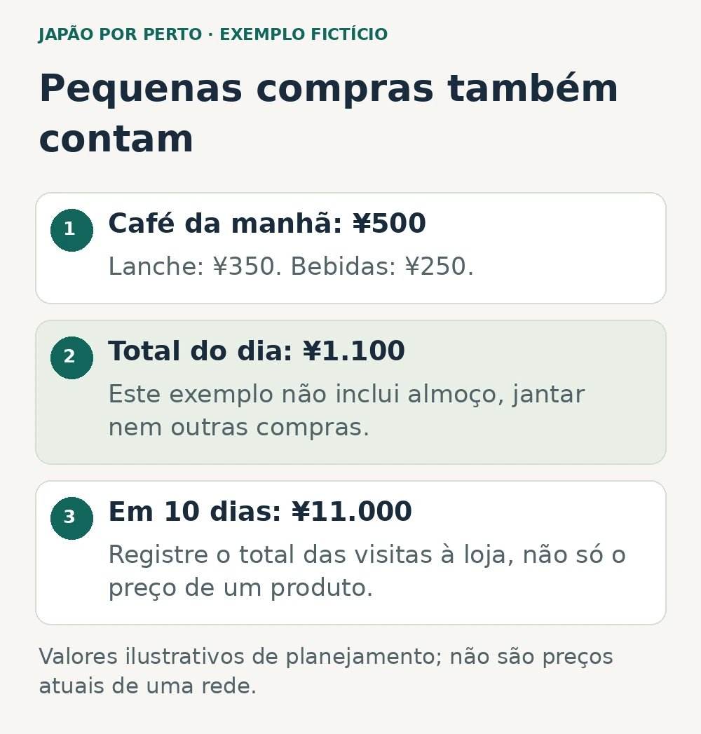 Exemplo de orçamento: 500 mais 350 mais 250 ienes somam 1100 por dia e 11000 em dez dias.