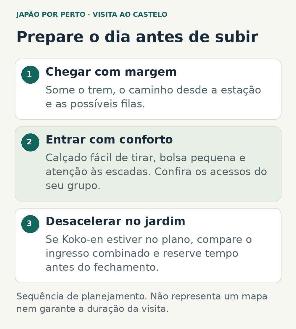 Planejamento de Himeji: chegar com margem, preparar calçado e bagagem para o castelo e reservar tempo para Koko-en.