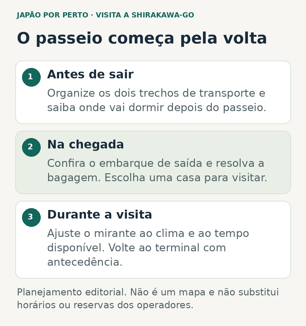Três etapas para Shirakawa-go: organizar ida e saída, resolver embarque e bagagem e ajustar a visita ao horário do transporte.