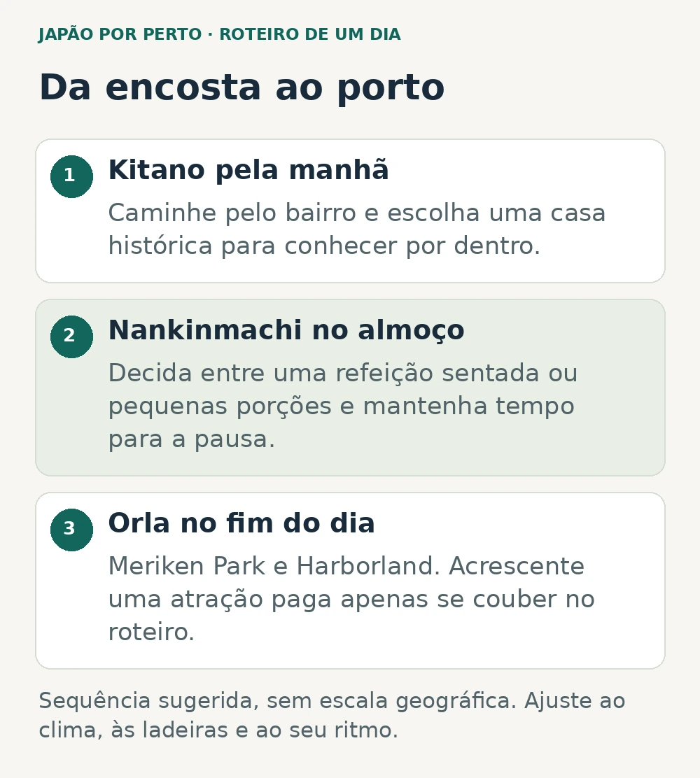 Roteiro sugerido de Kobe: Kitano pela manhã, almoço em Nankinmachi e tarde e noite entre Meriken Park e Harborland.