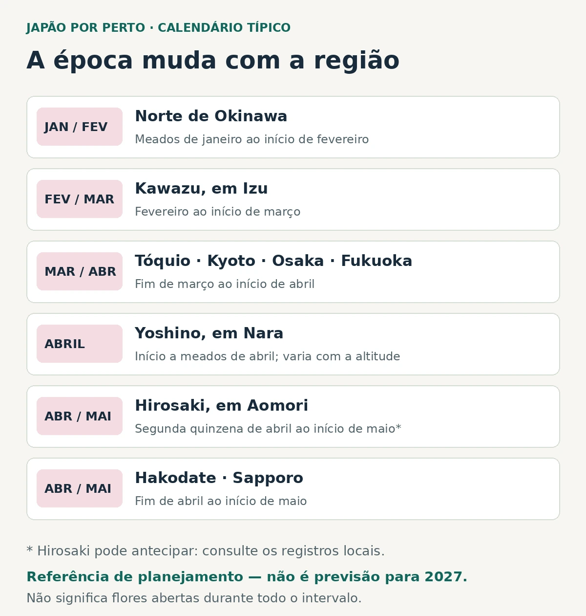 Calendário típico: Okinawa entre janeiro e fevereiro; Kawazu entre fevereiro e março; Tóquio, Kyoto, Osaka e Fukuoka entre março e abril; Yoshino em abril; Hirosaki, Hakodate e Sapporo entre abril e maio. As datas variam por ano.