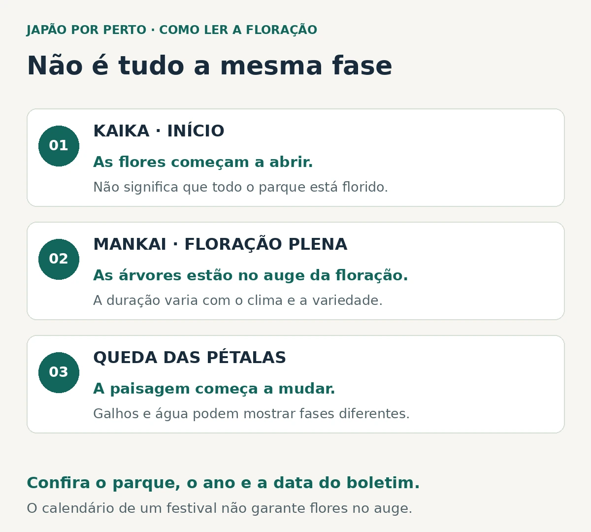 Kaika indica início da abertura das flores; mankai é a floração plena; depois vem a queda das pétalas. Confira o parque, o ano e a data do boletim.
