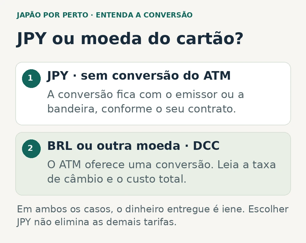 Comparação entre saque em JPY sem conversão do ATM e oferta de conversão dinâmica DCC para a moeda do cartão.