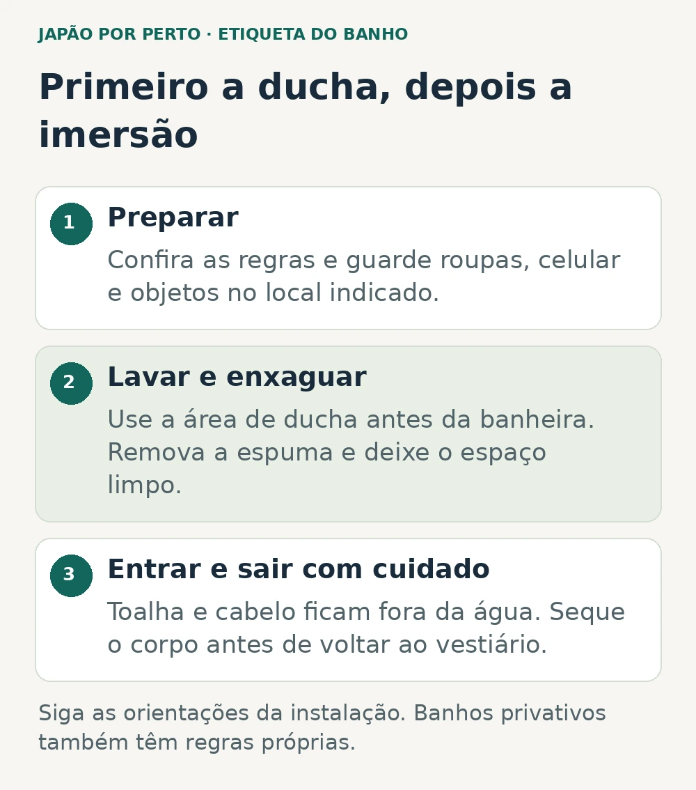 Etapas do onsen: guardar pertences, lavar e enxaguar o corpo antes da imersão, manter toalha e cabelo fora da água e secar-se antes do vestiário.