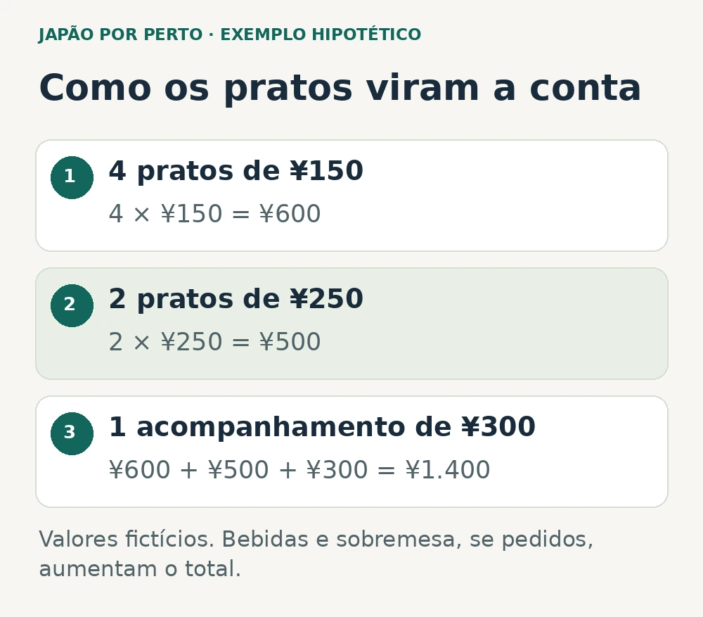Exemplo fictício de conta: quatro pratos de 150 ienes mais dois de 250 e um acompanhamento de 300 somam 1400 ienes.