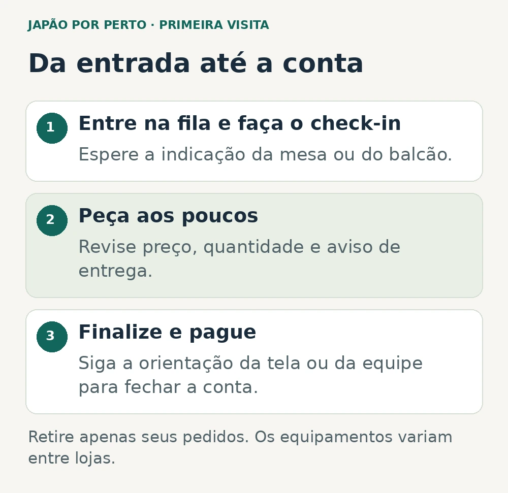 Fluxo de uma visita ao sushi de esteira: fila e check-in, pedidos em pequenas rodadas, fechamento e pagamento.